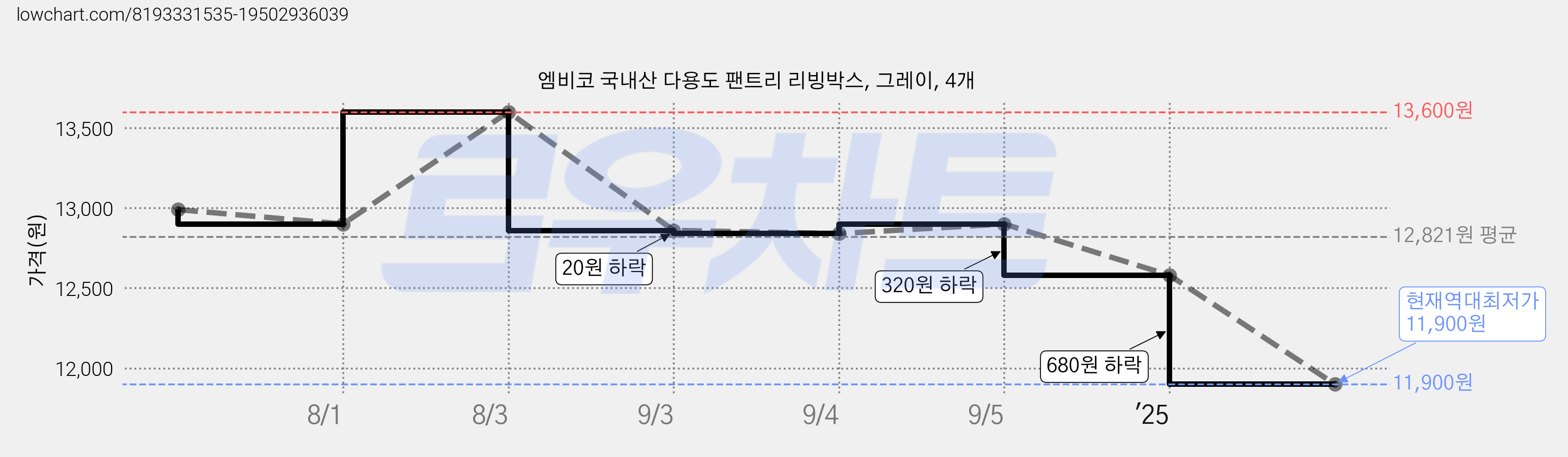 엠비코 국내산 다용도 팬트리 리빙박스, 그레이, 4개 가격 변동 차트, 현재가 11,900원, 역대최저가