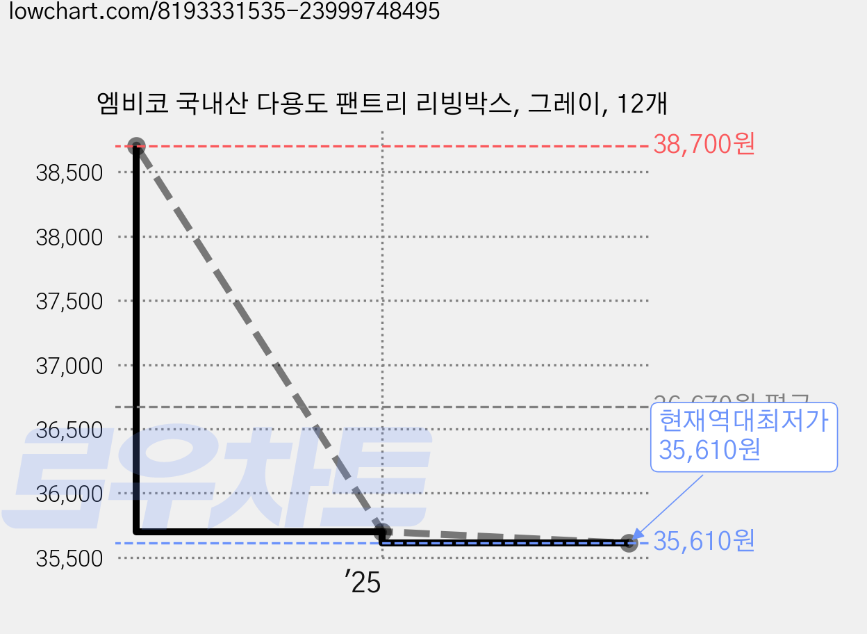엠비코 국내산 다용도 팬트리 리빙박스, 그레이, 12개 가격 변동 차트, 현재가 35,610원, 역대최저가