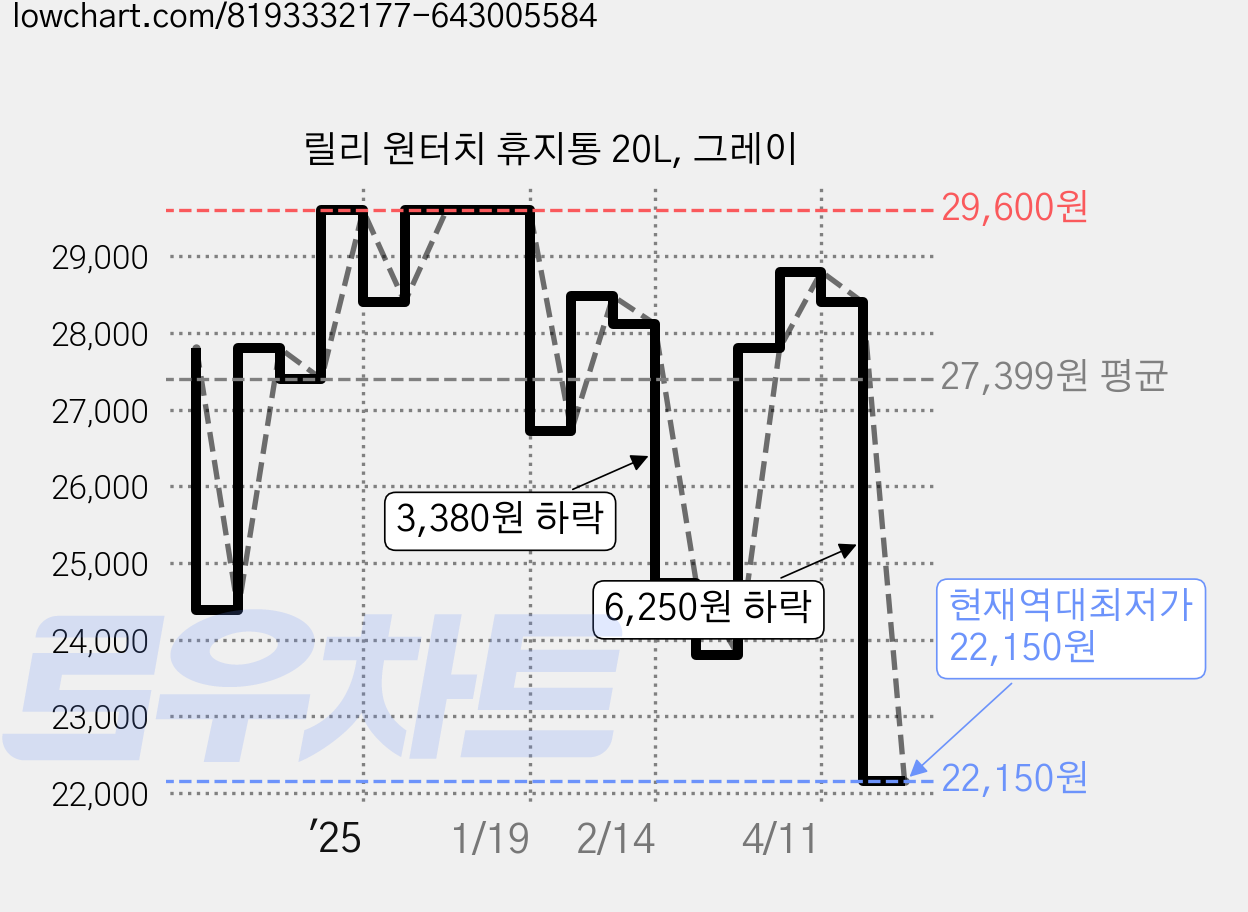 릴리 원터치 휴지통 20L, 그레이 가격 변동 차트, 현재가 22,150원, 역대최저가