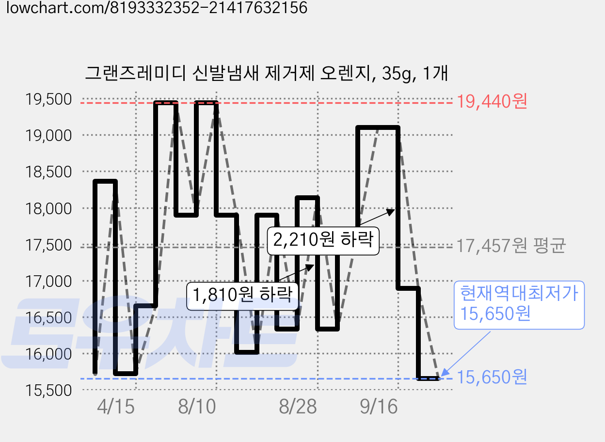 그랜즈레미디 신발냄새 제거제 오렌지, 35g, 1개 가격 변동 차트, 현재가 15,650원, 역대최저가