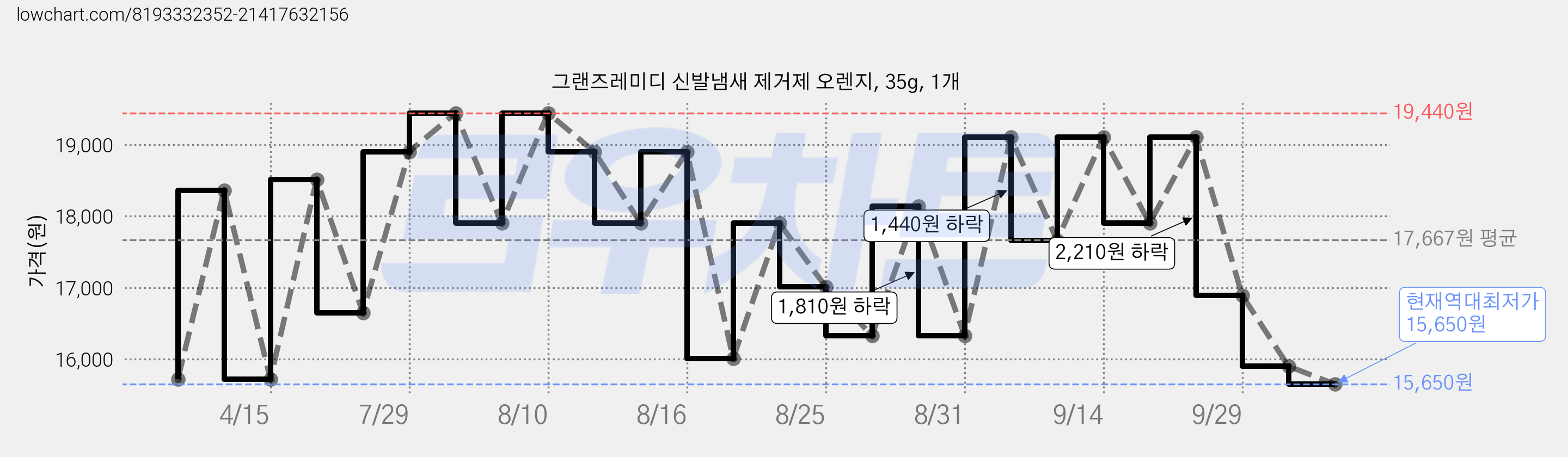 그랜즈레미디 신발냄새 제거제 오렌지, 35g, 1개 가격 변동 차트, 현재가 15,650원, 역대최저가