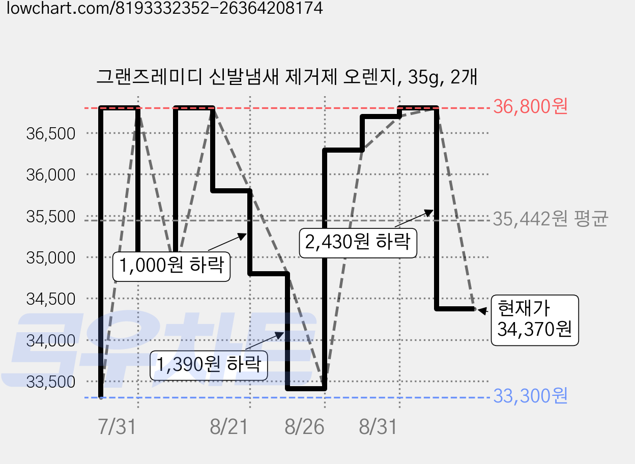 그랜즈레미디 신발냄새 제거제 오렌지, 35g, 2개 가격 변동 차트, 현재가 32,550원, 역대최저가