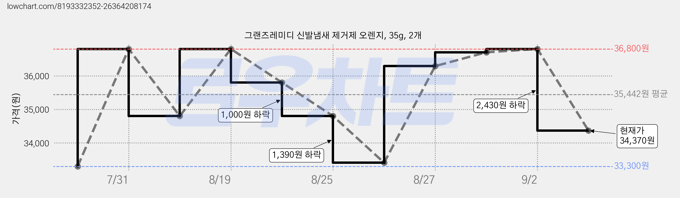 그랜즈레미디 신발냄새 제거제 오렌지, 35g, 2개 가격 변동 차트, 현재가 32,550원, 역대최저가