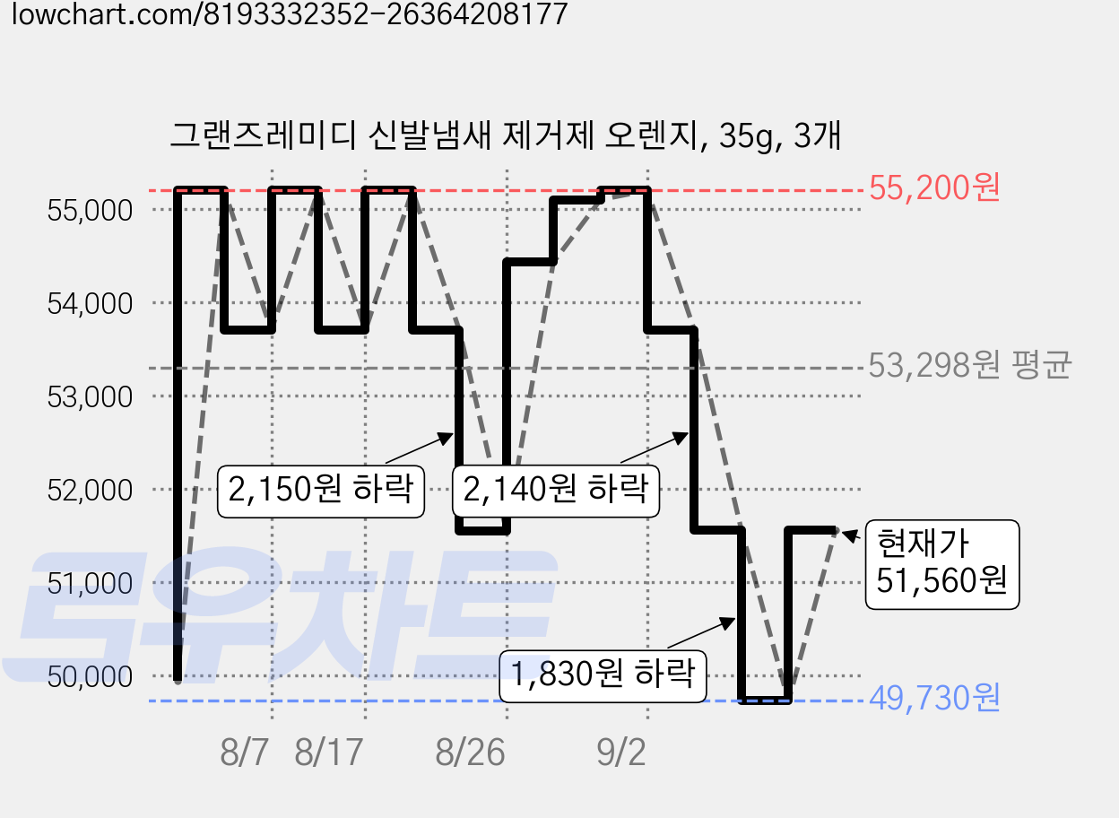 그랜즈레미디 신발냄새 제거제 오렌지, 35g, 3개 가격 변동 차트, 현재가 51,560원, 관측 최저가 49,730원