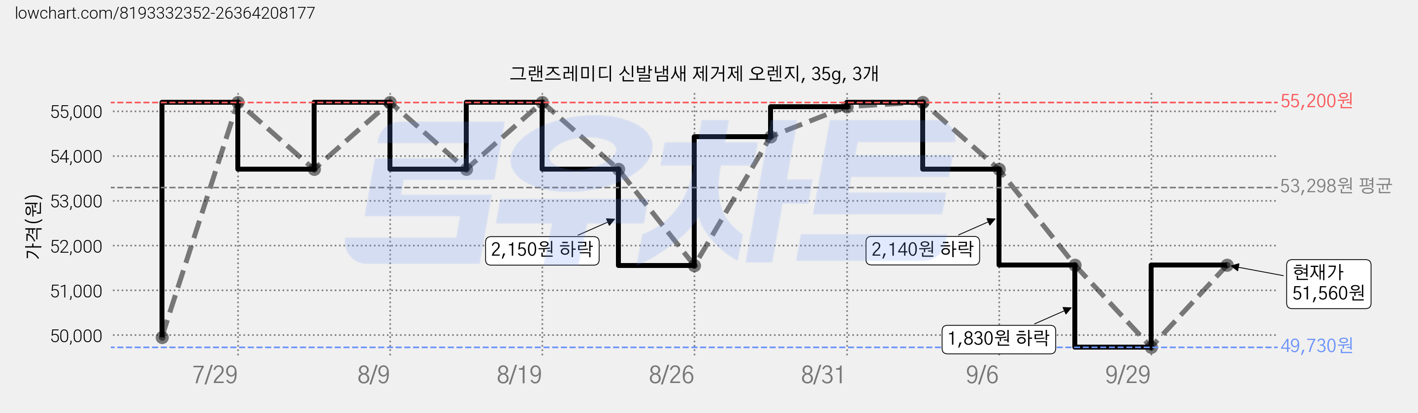 그랜즈레미디 신발냄새 제거제 오렌지, 35g, 3개 가격 변동 차트, 현재가 51,560원, 관측 최저가 49,730원