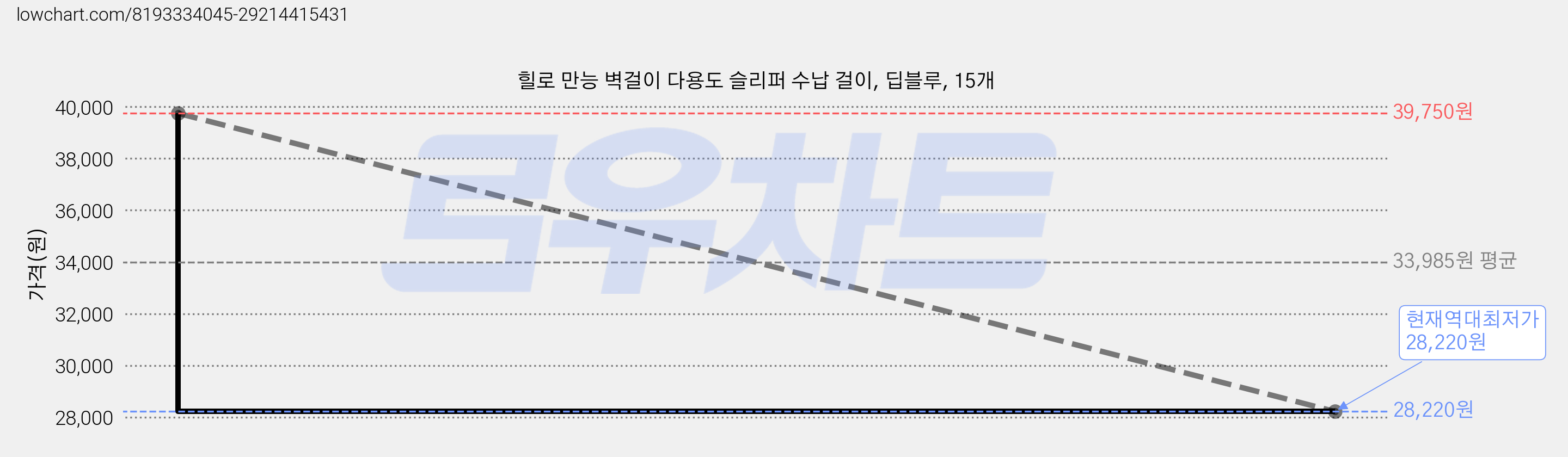 힐로 만능 벽걸이 다용도 슬리퍼 수납 걸이, 딥블루, 15개 가격 변동 차트, 현재가 28,220원, 역대최저가