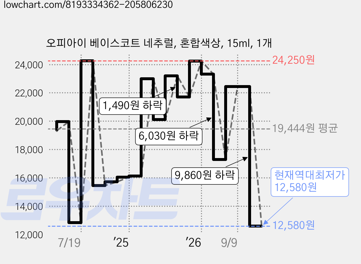 오피아이 베이스코트 네추럴, 혼합색상, 15ml, 1개 가격 변동 차트, 현재가 12,580원, 역대최저가