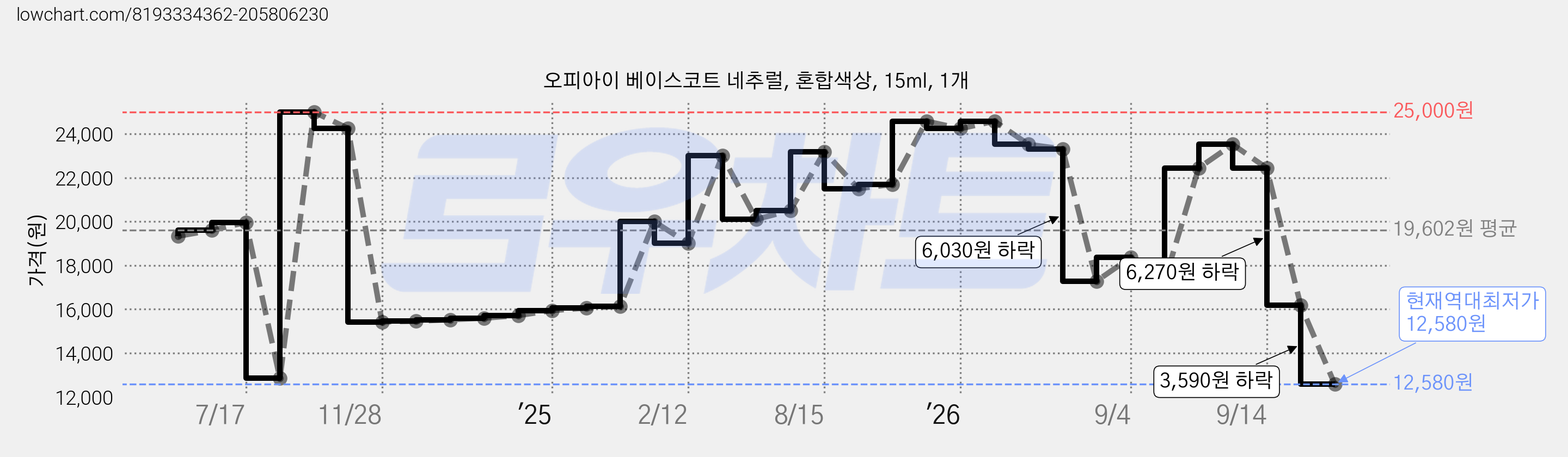 오피아이 베이스코트 네추럴, 혼합색상, 15ml, 1개 가격 변동 차트, 현재가 12,580원, 역대최저가