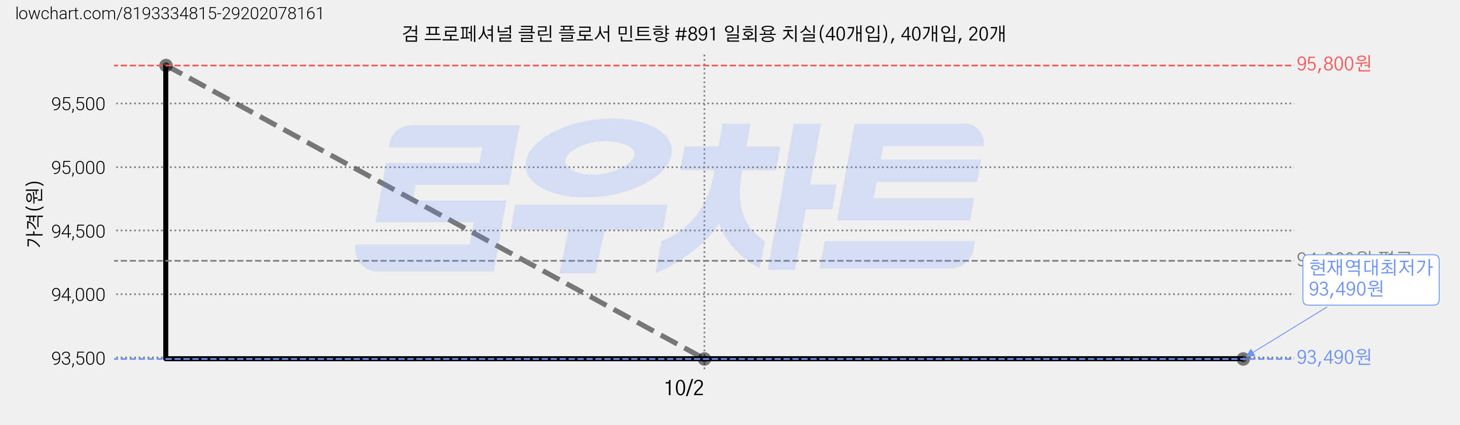검 프로페셔널 클린 플로서 민트향 #891 일회용 치실(40개입), 40개입, 20개 가격 변동 차트, 현재가 93,490원, 역대최저가