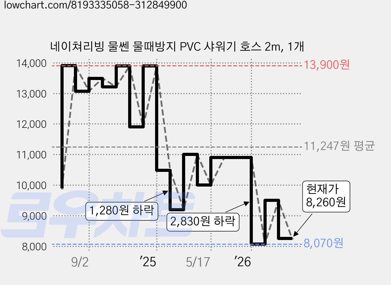 네이쳐리빙 물쎈 물때방지 PVC 샤워기 호스 2m, 1개 가격 변동 차트, 현재가 8,260원, 관측 최저가 8,070원