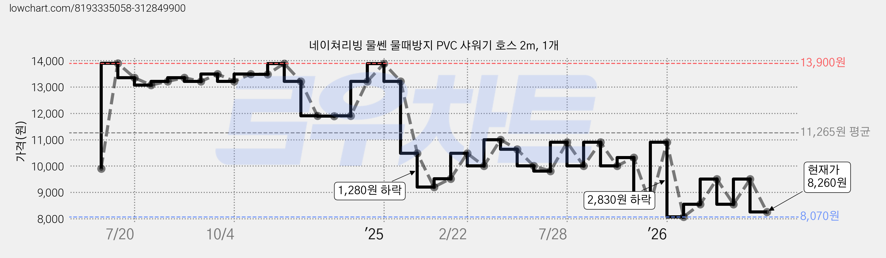 네이쳐리빙 물쎈 물때방지 PVC 샤워기 호스 2m, 1개 가격 변동 차트, 현재가 8,260원, 관측 최저가 8,070원