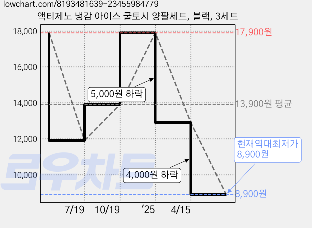 액티제노 냉감 아이스 쿨토시 양팔세트, 블랙, 3세트 가격 변동 차트, 현재가 8,900원, 역대최저가