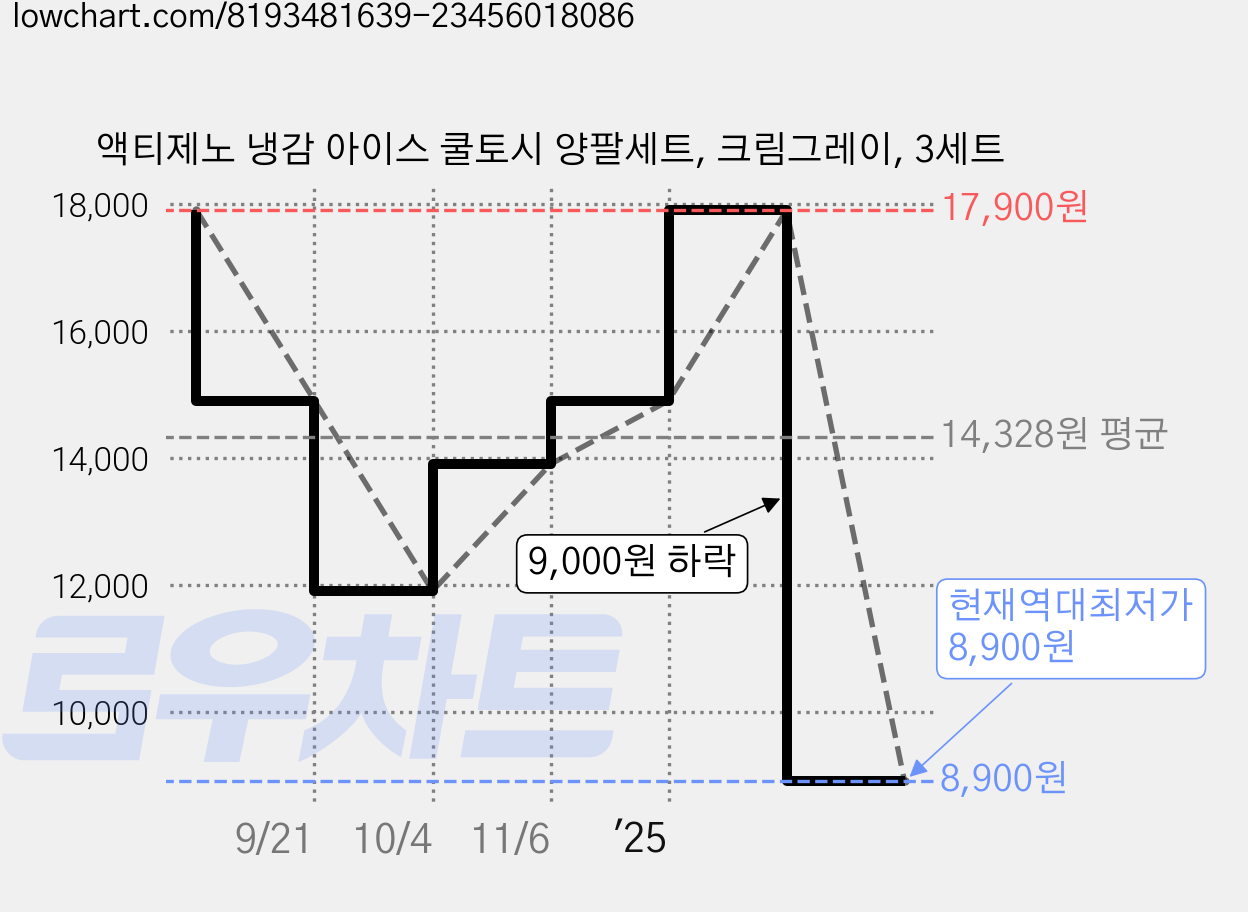 액티제노 냉감 아이스 쿨토시 양팔세트, 크림그레이, 3세트 가격 변동 차트, 현재가 8,900원, 역대최저가