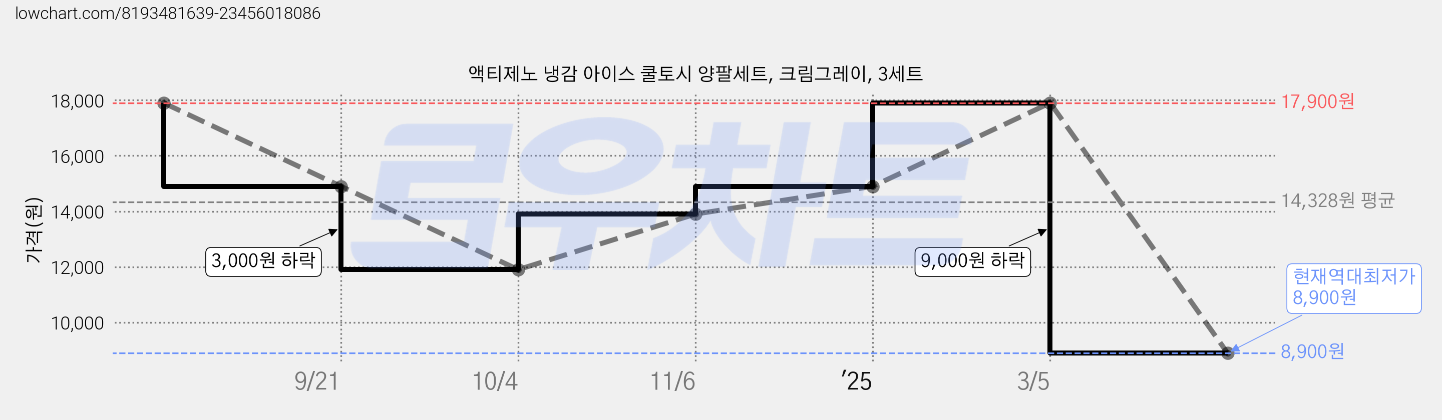액티제노 냉감 아이스 쿨토시 양팔세트, 크림그레이, 3세트 가격 변동 차트, 현재가 8,900원, 역대최저가