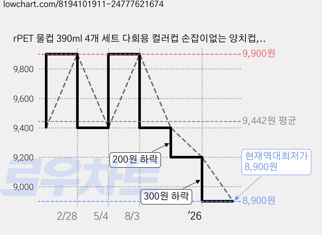 rPET 물컵 390ml 4개 세트 다회용 컬러컵 손잡이없는 양치컵, 1개 가격 변동 차트, 현재가 8,900원, 역대최저가