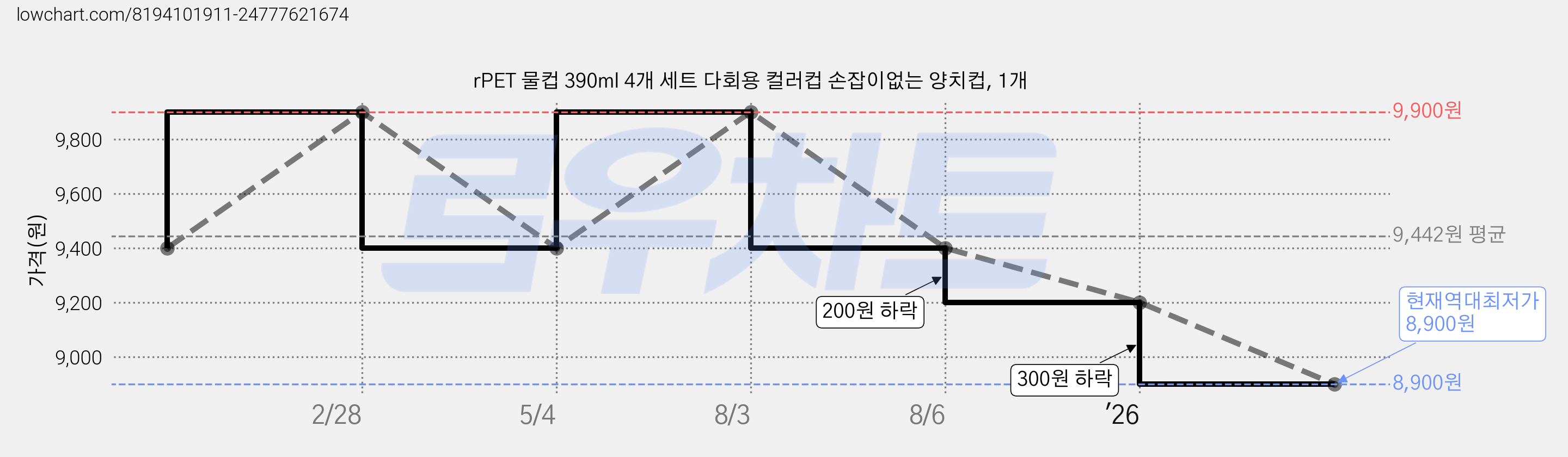 rPET 물컵 390ml 4개 세트 다회용 컬러컵 손잡이없는 양치컵, 1개 가격 변동 차트, 현재가 8,900원, 역대최저가