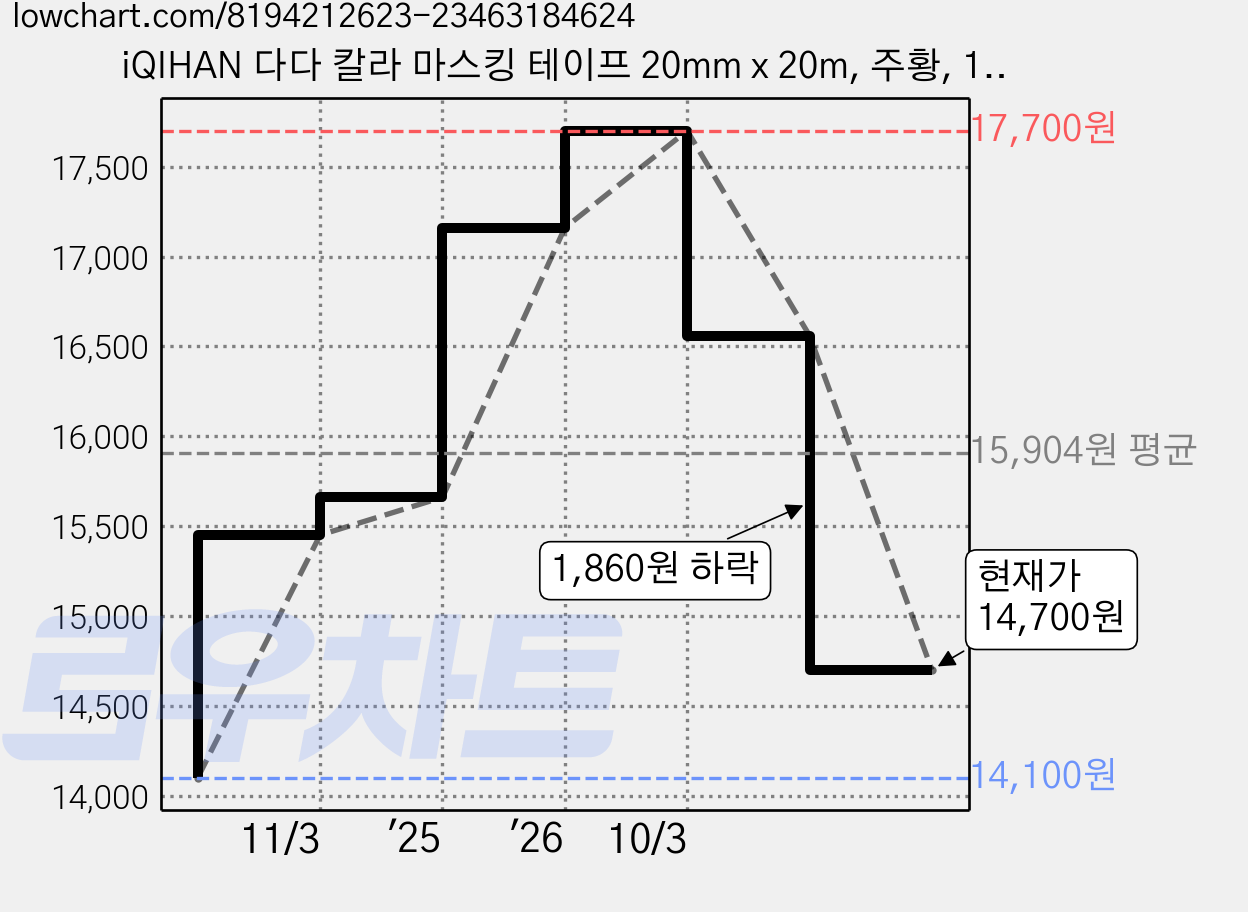 iQIHAN 다다 칼라 마스킹 테이프 20mm x 20m, 주황, 12개 가격 변동 차트, 현재가 14,700원, 관측 최저가 14,100원