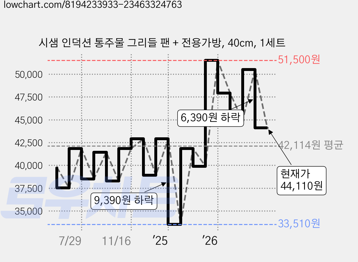 시샘 인덕션 통주물 그리들 팬 + 전용가방, 40cm, 1세트 가격 변동 차트, 현재가 44,110원, 관측 최저가 33,510원