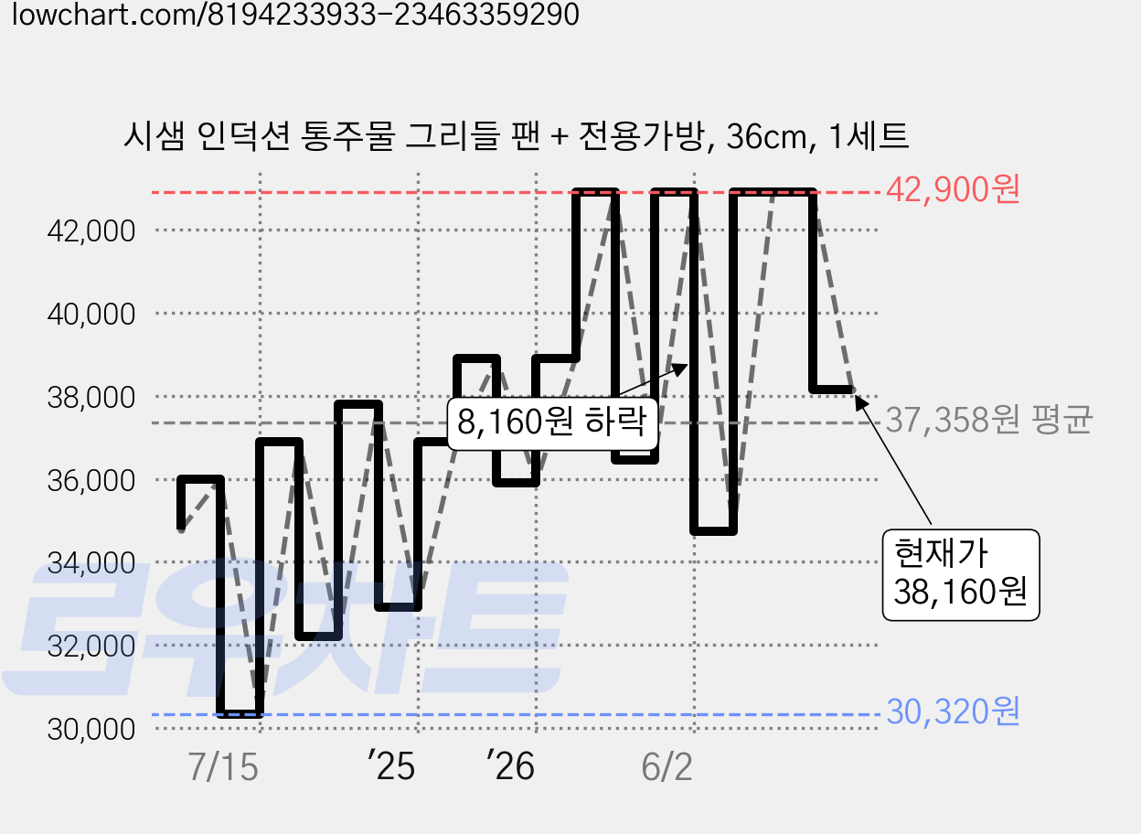 시샘 인덕션 통주물 그리들 팬 + 전용가방, 36cm, 1세트 가격 변동 차트, 현재가 38,160원, 관측 최저가 30,240원