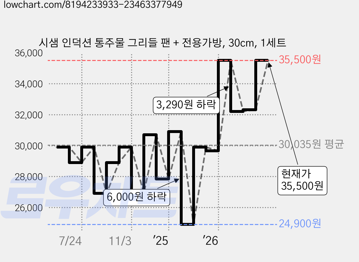 시샘 인덕션 통주물 그리들 팬 + 전용가방, 30cm, 1세트 가격 변동 차트, 현재가 35,500원, 관측 최저가 23,920원