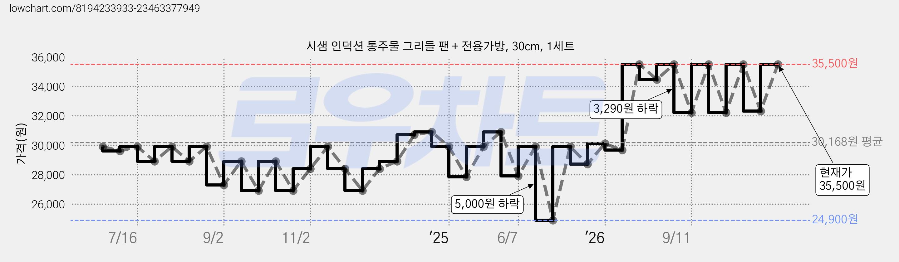 시샘 인덕션 통주물 그리들 팬 + 전용가방, 30cm, 1세트 가격 변동 차트, 현재가 35,500원, 관측 최저가 23,920원