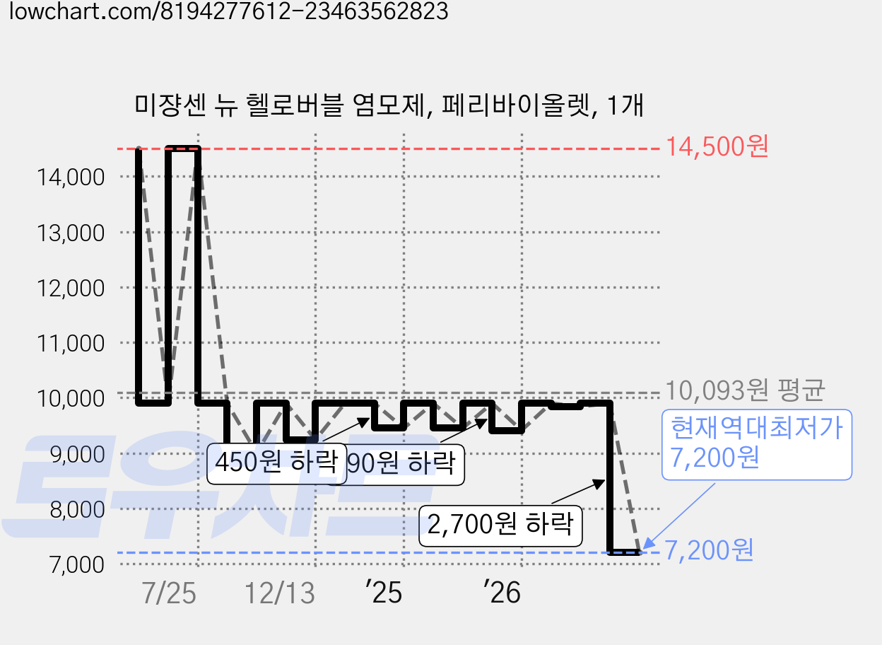 미쟝센 뉴 헬로버블 염모제, 페리바이올렛, 1개 가격 변동 차트, 현재가 7,200원, 역대최저가