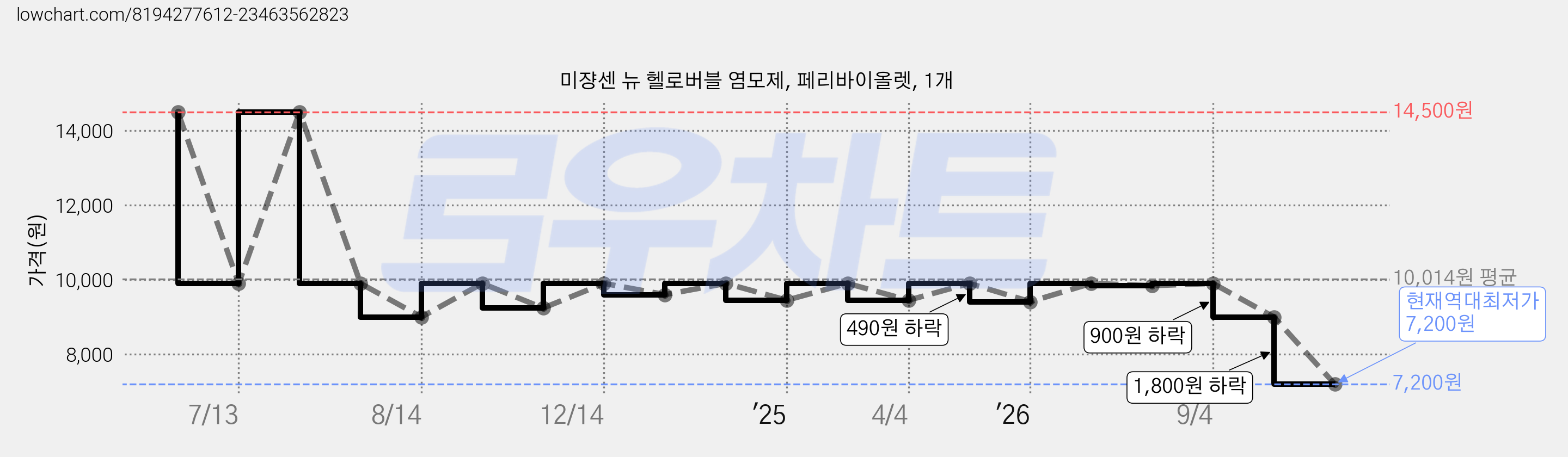 미쟝센 뉴 헬로버블 염모제, 페리바이올렛, 1개 가격 변동 차트, 현재가 7,200원, 역대최저가