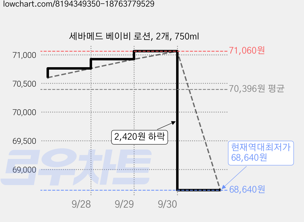 세바메드 베이비 로션, 2개, 750ml 가격 변동 차트, 현재가 68,640원, 역대최저가