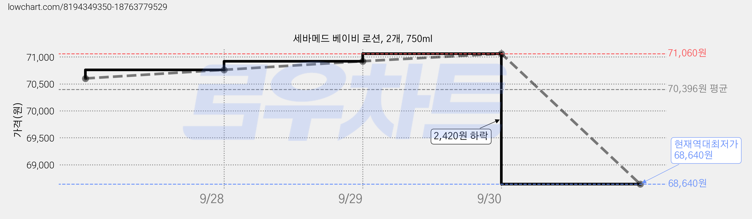 세바메드 베이비 로션, 2개, 750ml 가격 변동 차트, 현재가 68,640원, 역대최저가