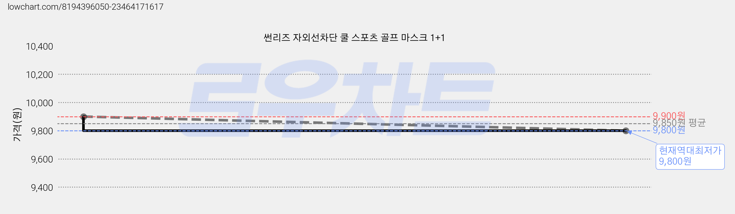 썬리즈 자외선차단 쿨 스포츠 골프 마스크 1+1 가격 변동 차트, 현재가 9,800원, 역대최저가