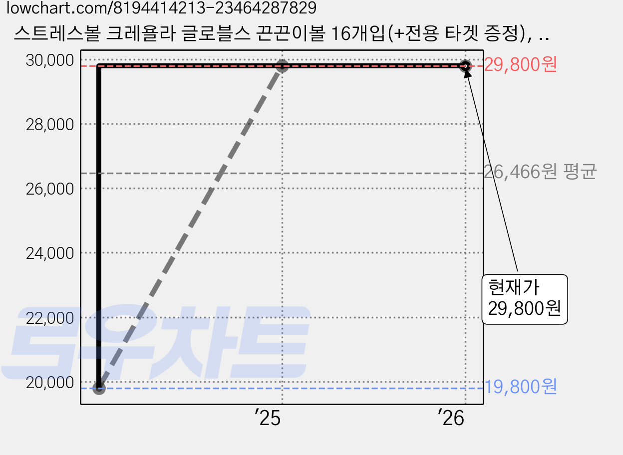 스트레스볼 크레욜라 글로블스 끈끈이볼 16개입(+전용 타겟 증정), 1개 가격 변동 차트, 현재가 29,800원, 관측 최저가 19,800원
