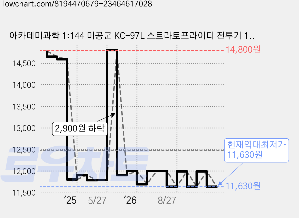 아카데미과학 1:144 미공군 KC-97L 스트라토프라이터 전투기 12640, 1개 가격 변동 차트, 현재가 11,630원, 역대최저가