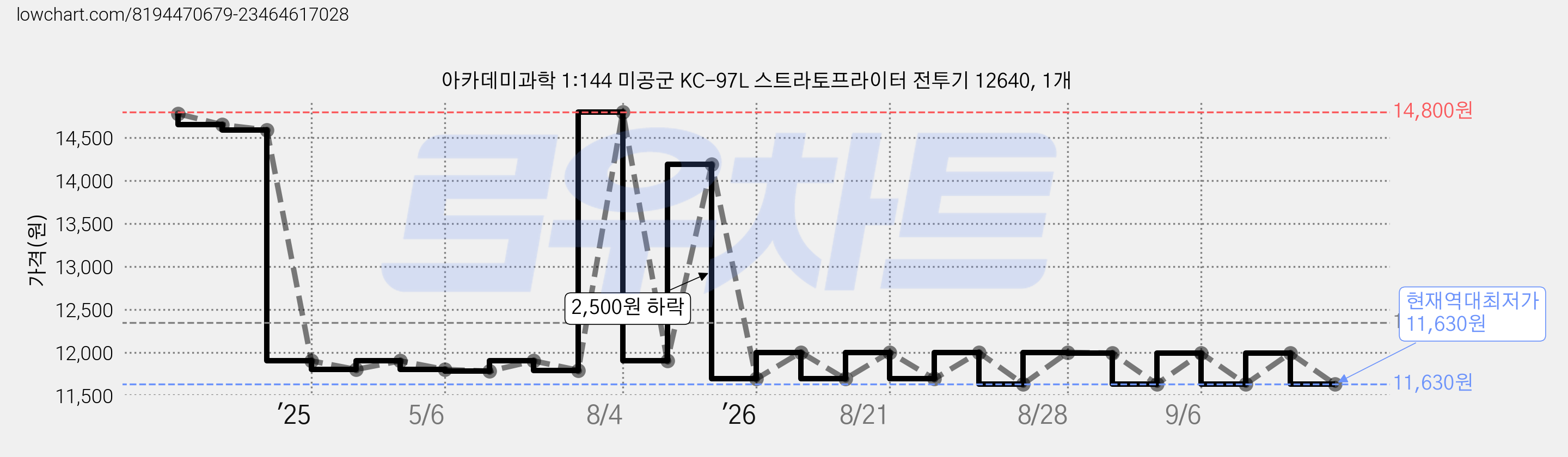 아카데미과학 1:144 미공군 KC-97L 스트라토프라이터 전투기 12640, 1개 가격 변동 차트, 현재가 11,630원, 역대최저가