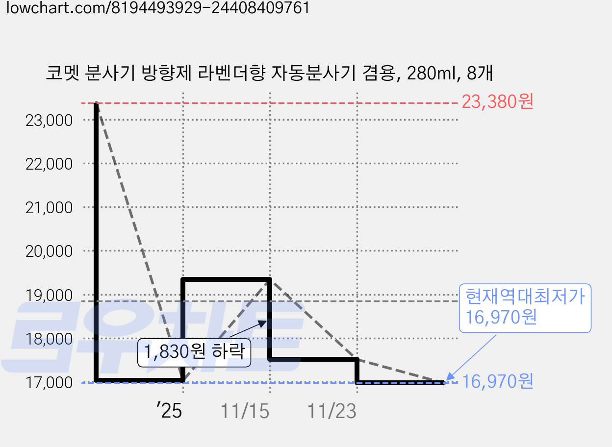 코멧 분사기 방향제 라벤더향 자동분사기 겸용, 280ml, 8개 가격 변동 차트, 현재가 16,970원, 역대최저가