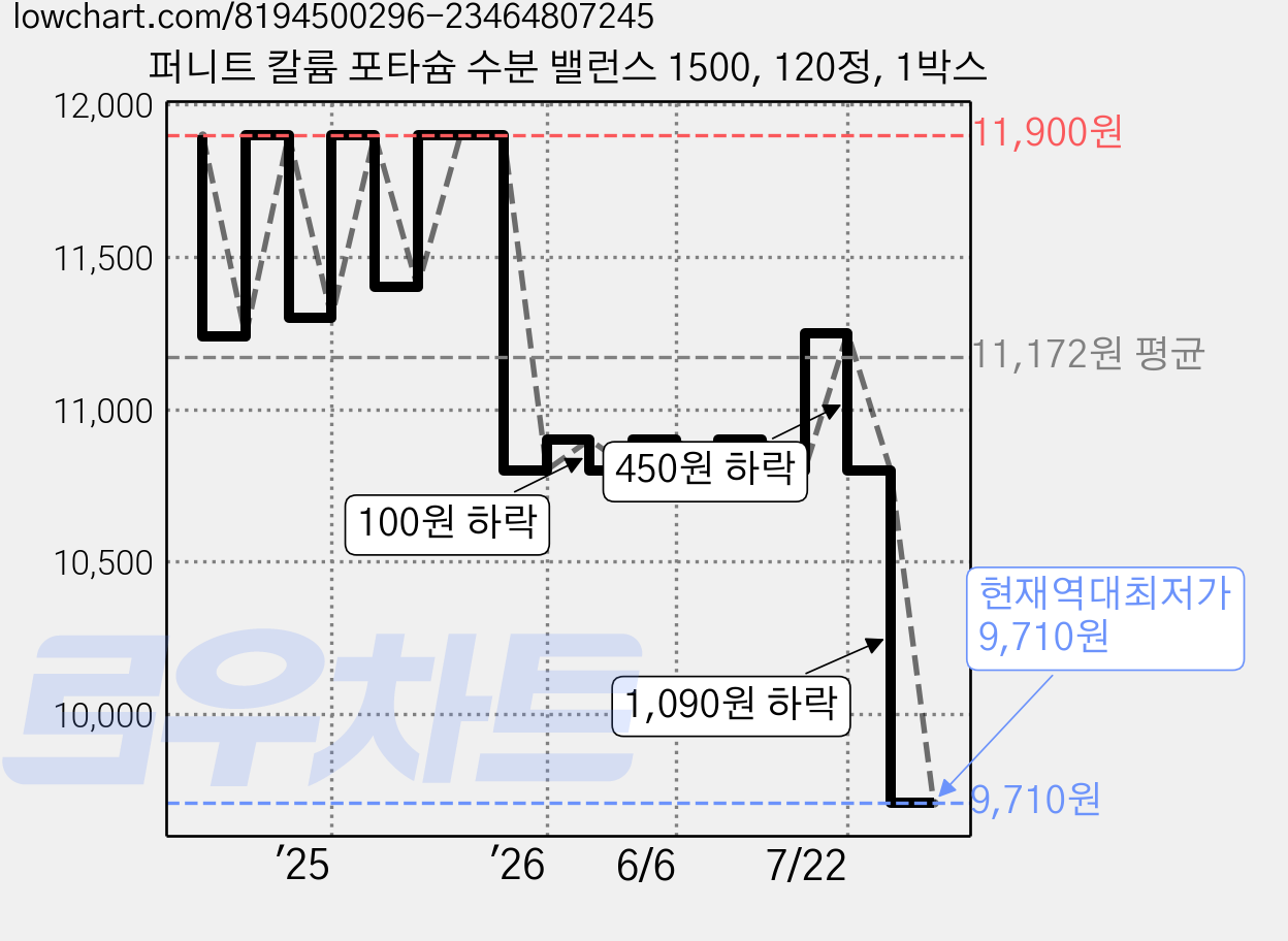 퍼니트 칼륨 포타슘 수분 밸런스 1500, 120정, 1박스 가격 변동 차트, 현재가 9,710원, 역대최저가