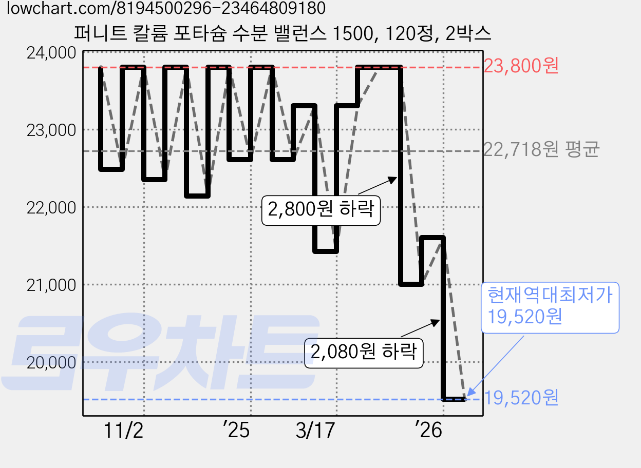 퍼니트 칼륨 포타슘 수분 밸런스 1500, 120정, 2박스 가격 변동 차트, 현재가 19,520원, 역대최저가