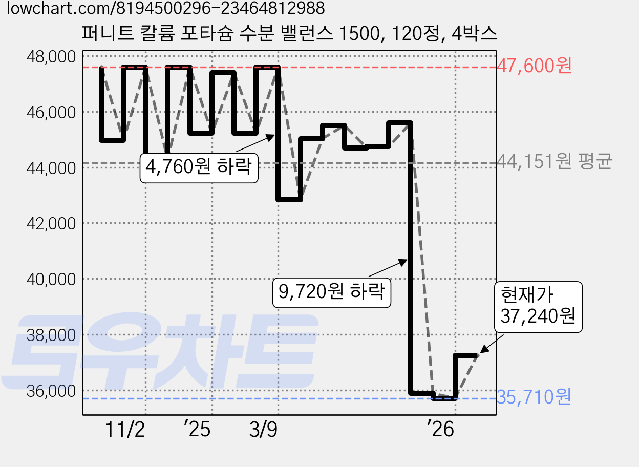 퍼니트 칼륨 포타슘 수분 밸런스 1500, 120정, 4박스 가격 변동 차트, 현재가 37,240원, 관측 최저가 35,710원