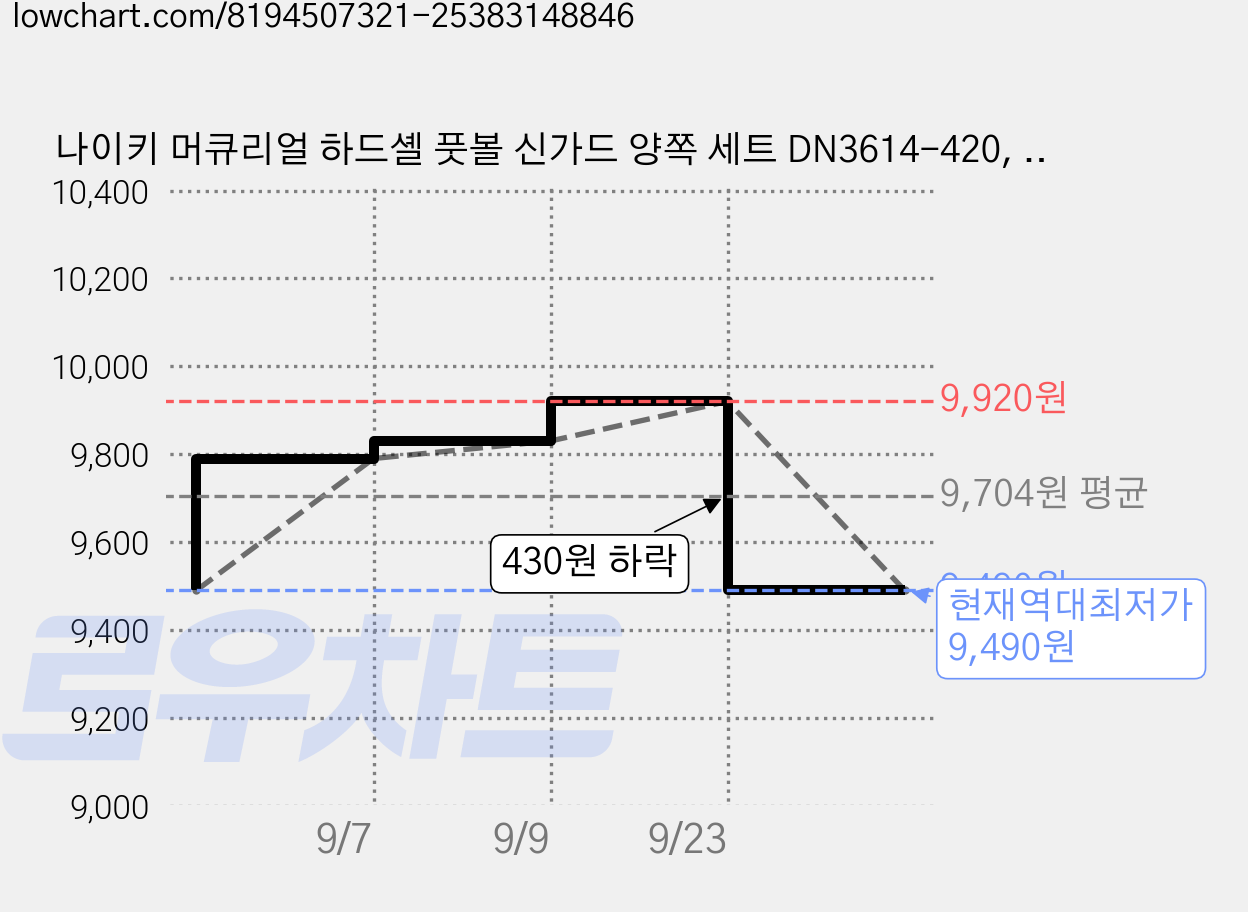 나이키 머큐리얼 하드셸 풋볼 신가드 양쪽 세트 DN3614-420, BlueFury + Black + GlacierBlue, 1세트 가격 변동 차트, 현재가 9,490원, 역대최저가