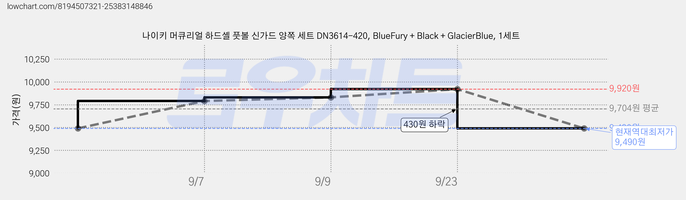 나이키 머큐리얼 하드셸 풋볼 신가드 양쪽 세트 DN3614-420, BlueFury + Black + GlacierBlue, 1세트 가격 변동 차트, 현재가 9,490원, 역대최저가