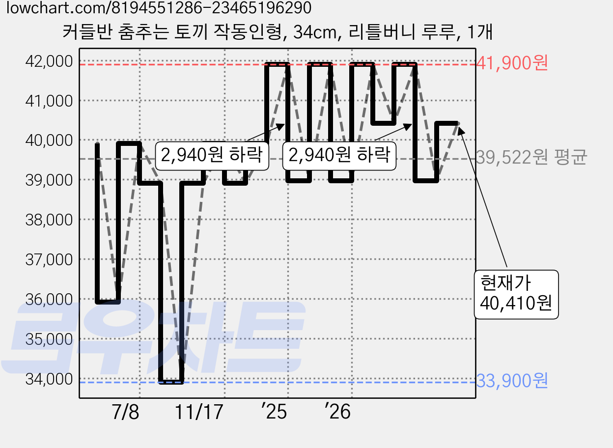 커들반 춤추는 토끼 작동인형, 34cm, 리틀버니 루루, 1개 가격 변동 차트, 현재가 40,410원, 관측 최저가 33,900원