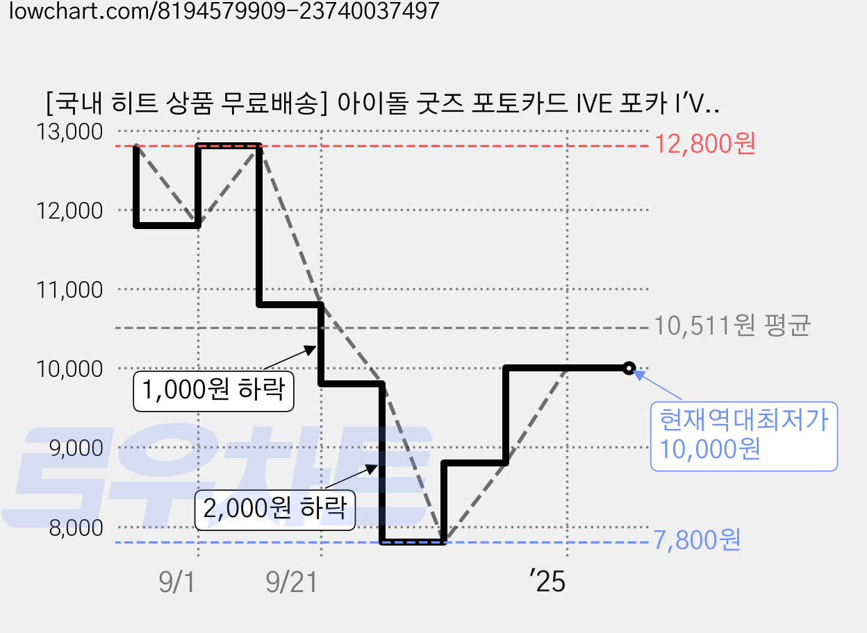[국내 히트 상품 무료배송] 아이돌 굿즈 포토카드 IVE 포카 I'VE MINE 55장, 1 가격 변동 차트, 현재가 10,000원, 역대최저가