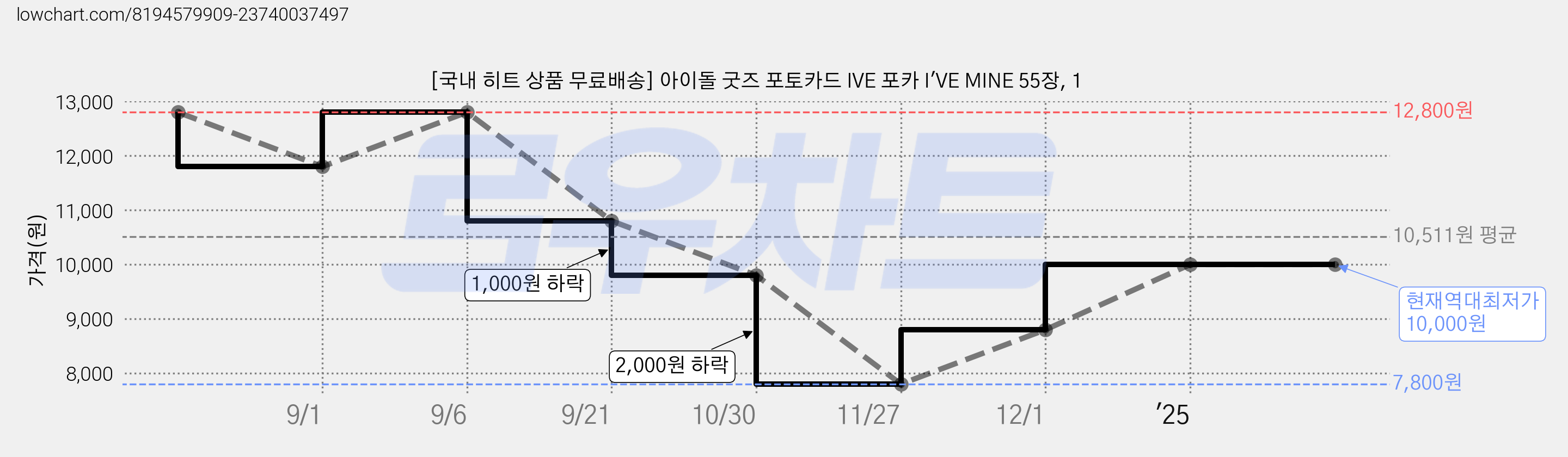[국내 히트 상품 무료배송] 아이돌 굿즈 포토카드 IVE 포카 I'VE MINE 55장, 1 가격 변동 차트, 현재가 10,000원, 역대최저가