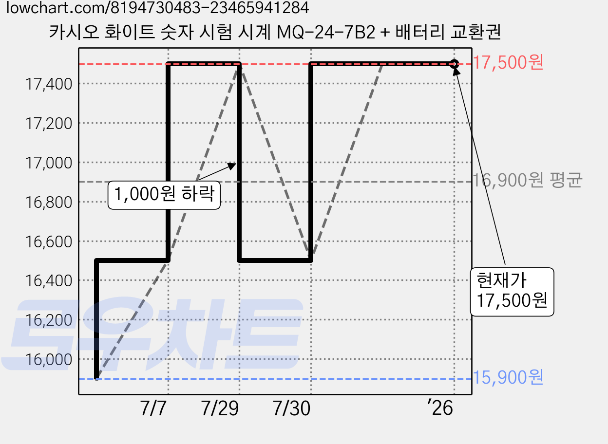 카시오 화이트 숫자 시험 시계 MQ-24-7B2 + 배터리 교환권 가격 변동 차트, 현재가 17,500원, 역대최저가