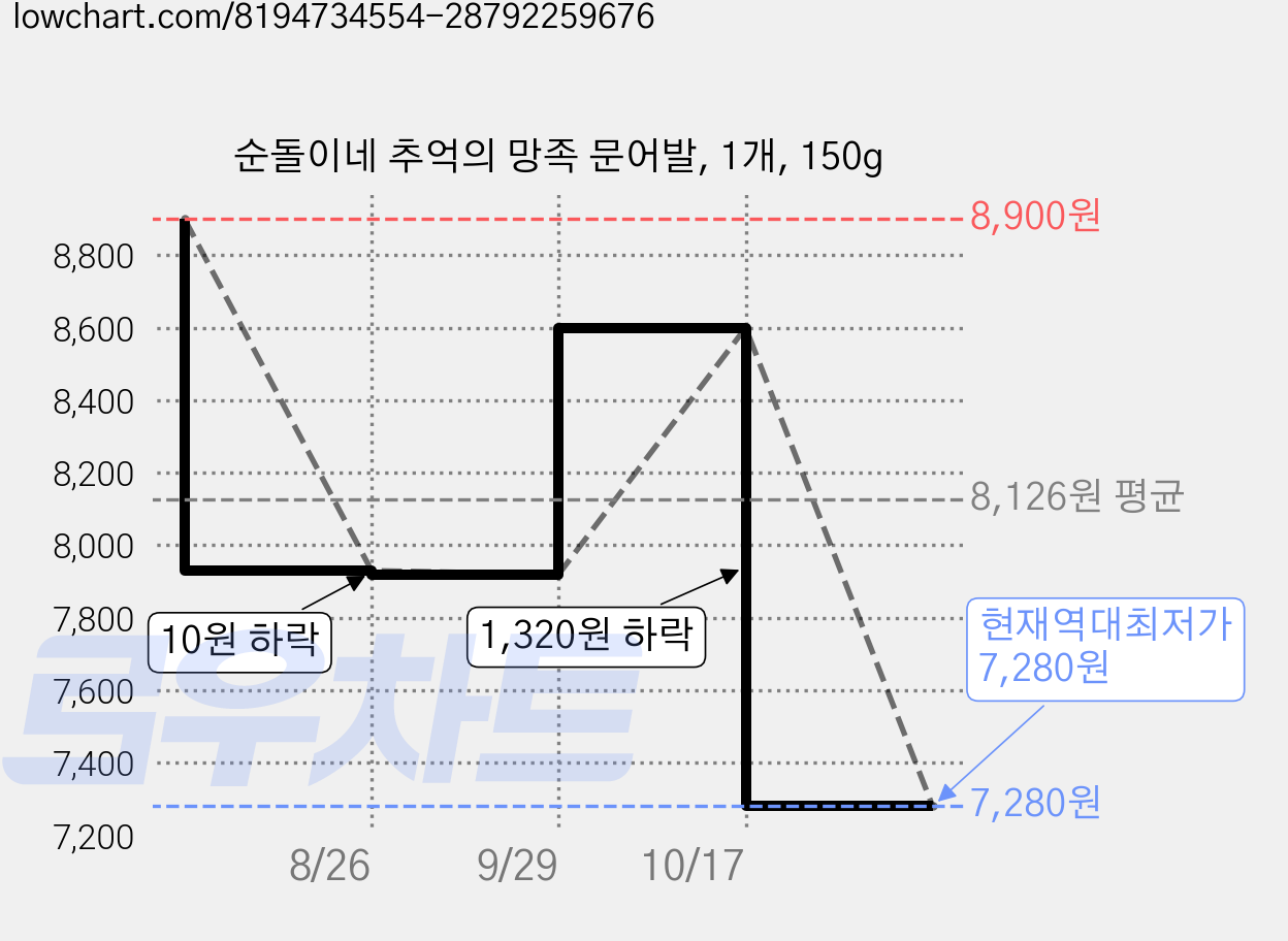 순돌이네 추억의 망족 문어발, 1개, 150g 가격 변동 차트, 현재가 7,280원, 역대최저가