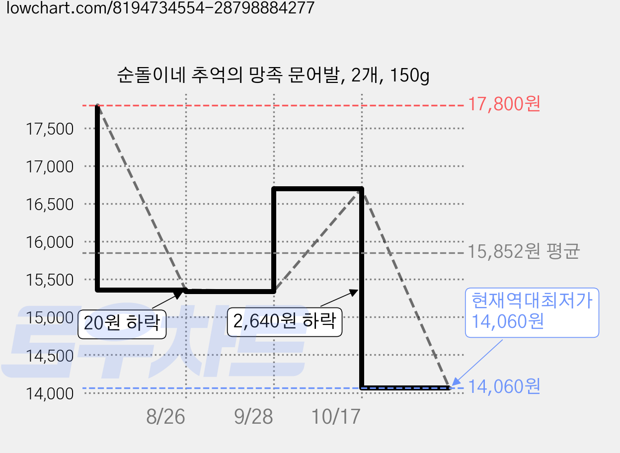 순돌이네 추억의 망족 문어발, 2개, 150g 가격 변동 차트, 현재가 14,060원, 역대최저가
