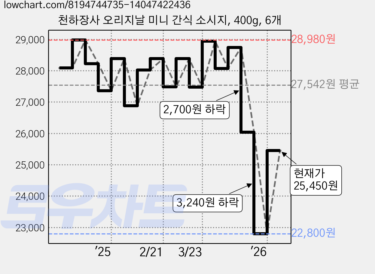 천하장사 오리지날 미니 간식 소시지, 400g, 6개 가격 변동 차트, 현재가 25,450원, 관측 최저가 22,800원