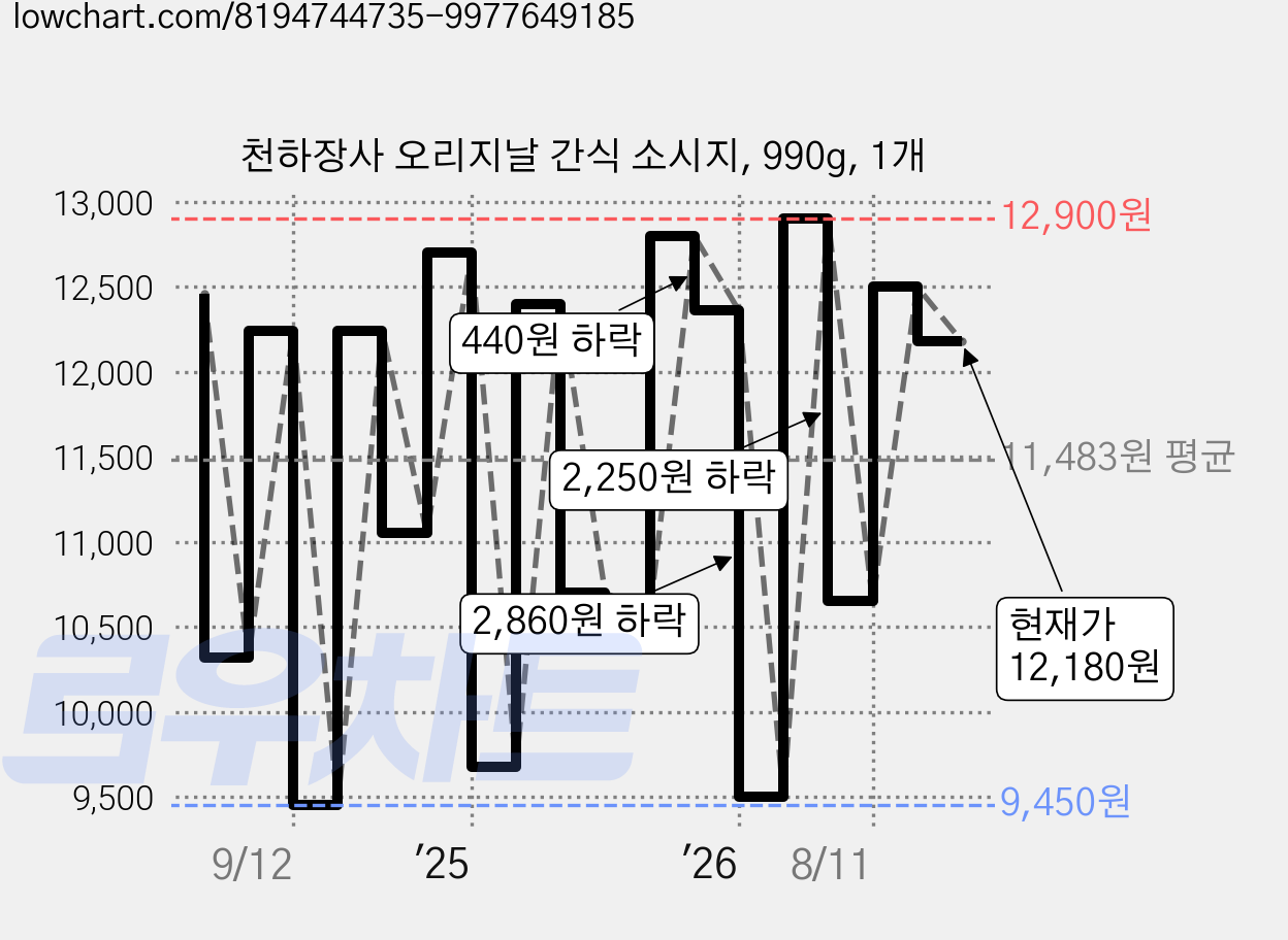 천하장사 오리지날 간식 소시지, 990g, 1개 가격 변동 차트, 현재가 12,180원, 관측 최저가 9,240원
