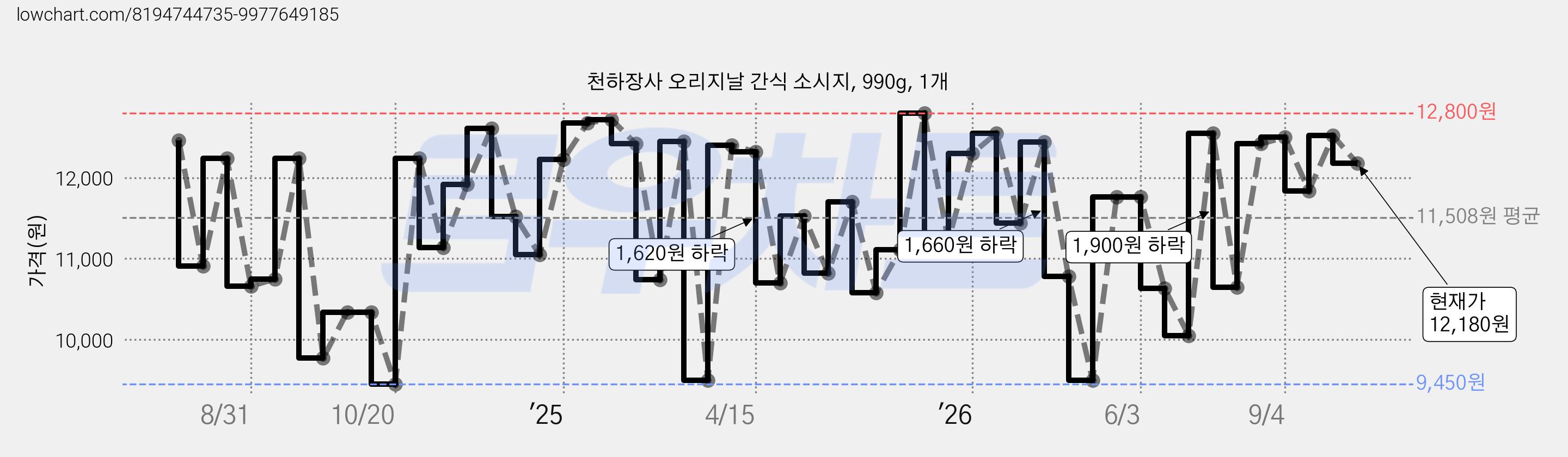 천하장사 오리지날 간식 소시지, 990g, 1개 가격 변동 차트, 현재가 12,180원, 관측 최저가 9,240원