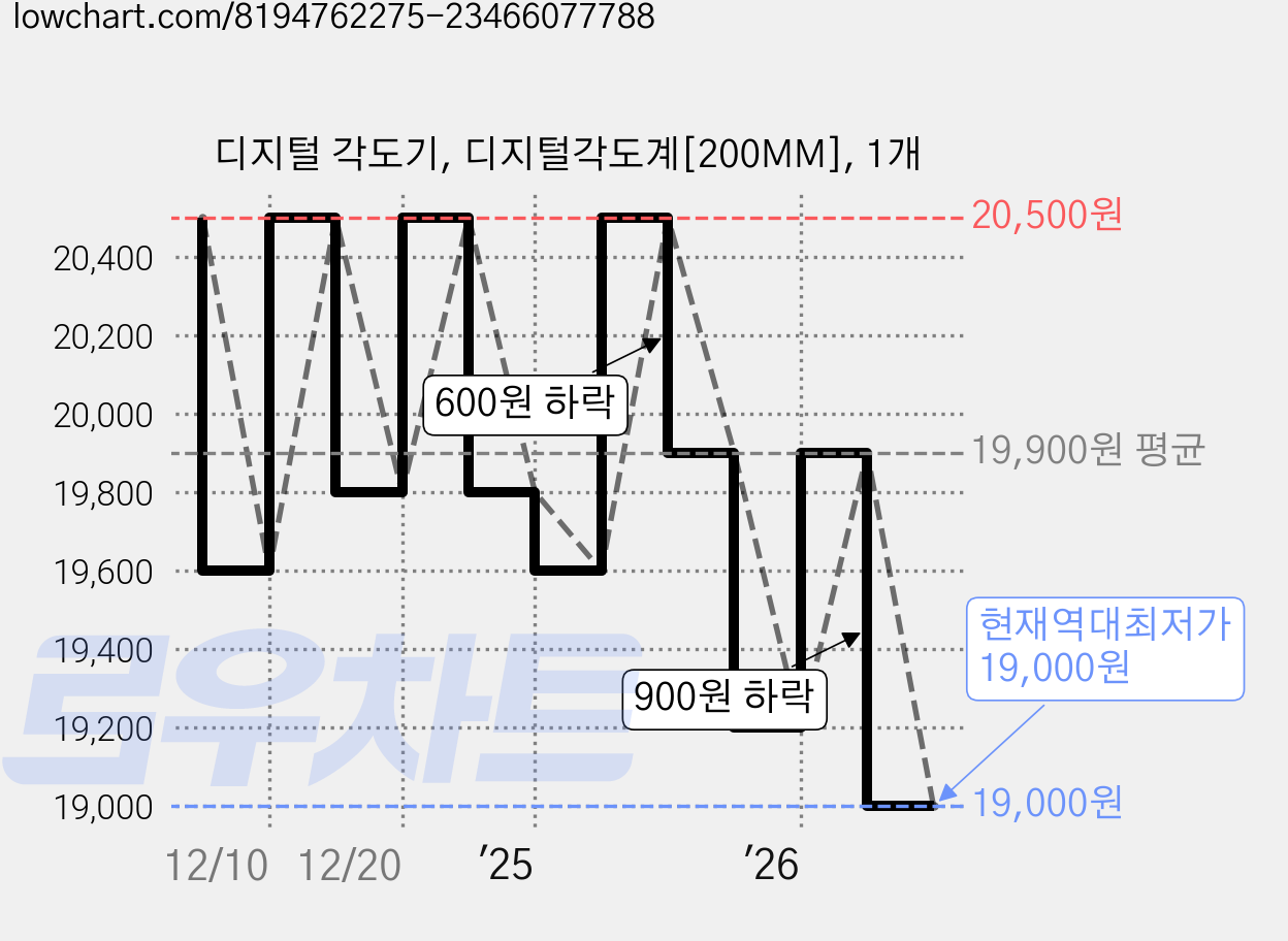 디지털 각도기, 디지털각도계[200MM], 1개 가격 변동 차트, 현재가 19,000원, 역대최저가