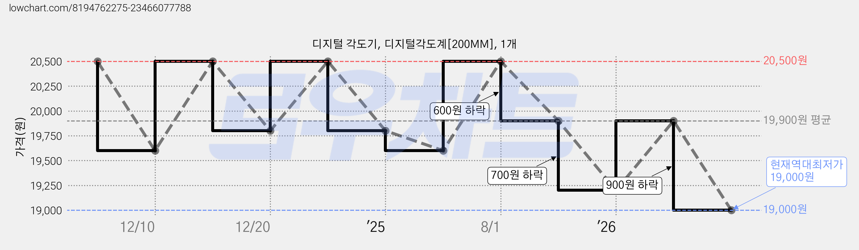 디지털 각도기, 디지털각도계[200MM], 1개 가격 변동 차트, 현재가 19,000원, 역대최저가